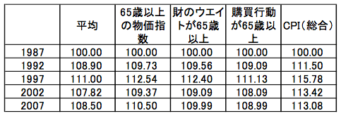 表：65歳以上の世帯の物価指数