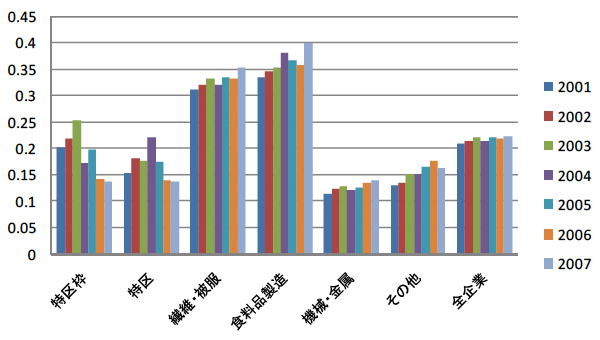 図：非正規従業員比率の推移（特区内）