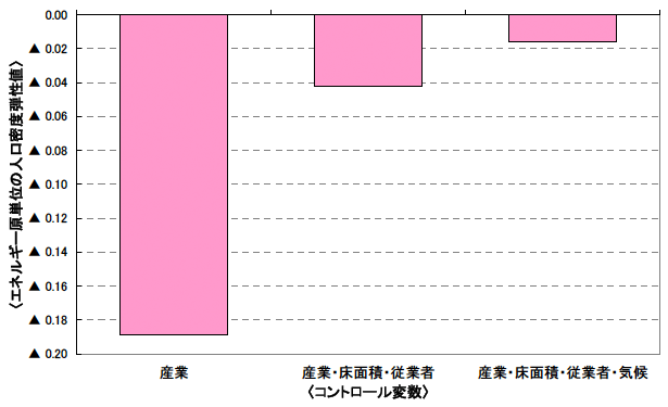 図：サービス事業所のエネルギー原単位の人口密度に対する弾性値