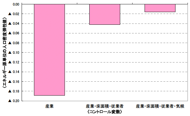 図:サービス事業所のエネルギー原単位の人口密度に対する弾性値 図:サービス事業所のエネルギー原単位の人口密度に対する弾性値