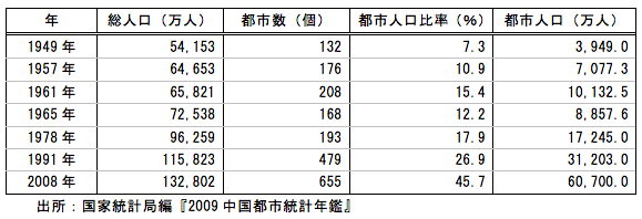 表：中国の都市化の推移（1949-2008）