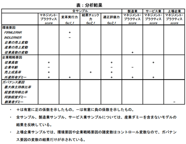 表:分析結果 表:分析結果