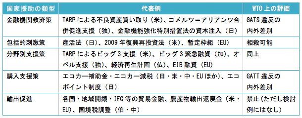 表:本稿で検討した金融危機下の国家援助とその評価 表:本稿で検討した金融危機下の国家援助とその評価