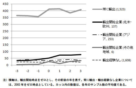 図：1社あたり所有特許件数の平均値の推移