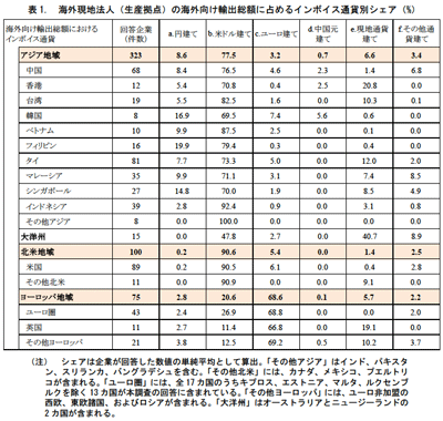 表1：海外現地法人（生産拠点）の海外向け輸出総額に占めるインボイス通貨別シェア（%）