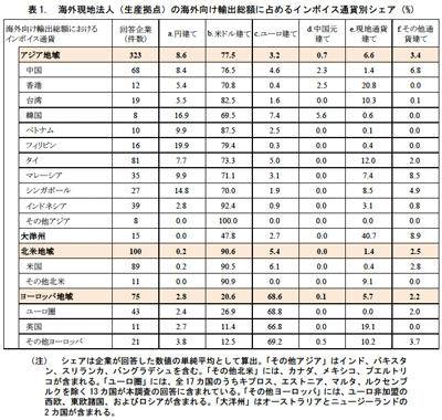 表1:海外現地法人(生産拠点)の海外向け輸出総額に占めるインボイス通貨別シェア(%) 表1:海外現地法人(生産拠点)の海外向け輸出総額に占めるインボイス通貨別シェア(%)