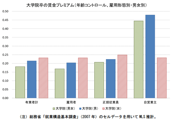 図:大学院卒の賃金プレミアム 図:大学院卒の賃金プレミアム