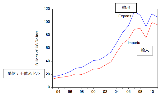 図1：中国の加工組立品（PAA）輸出入額　1993-2011年
