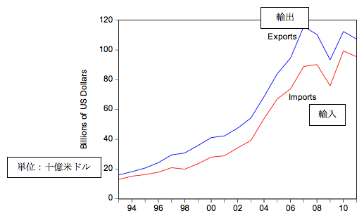 図1:中国の加工組立品(PAA)輸出入額 1993-2011年 図1:中国の加工組立品(PAA)輸出入額 1993-2011年