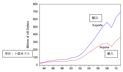 図2：中国の輸入原料加工品（PWIM）輸出入額　1993-2011年