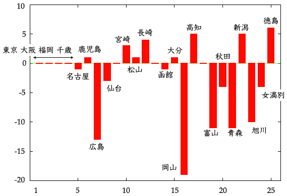 図2：上位25空港の規模順位変化（1980-2005）