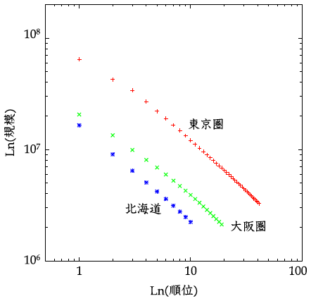 図3:経済圏における空港の上位平均規模分布 図3:経済圏における空港の上位平均規模分布