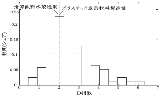 図1:D指標の頻度分布(2001年製造業小分類) 図1:D指標の頻度分布(2001年製造業小分類)
