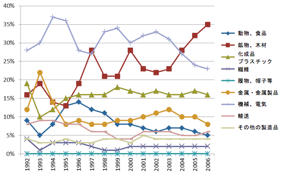 図：業種別通常輸入（合計値の割合）