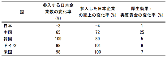 表1：世界の投資障壁が20%減少した時のシミュレーション効果