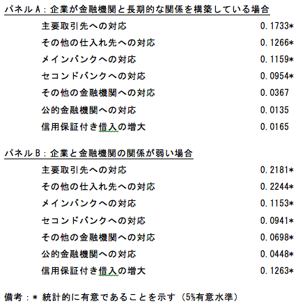 表:取引先からのショック(需要ショック)があった場合に中小企業が各種対応を取る確率 表:取引先からのショック(需要ショック)があった場合に中小企業が各種対応を取る確率
