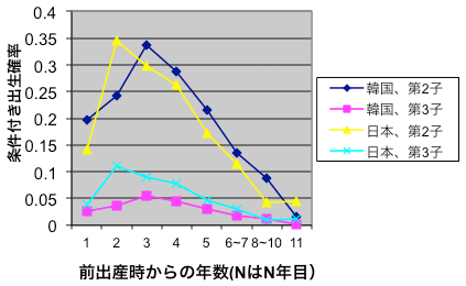 図：第2子、第3子の婚内出産率