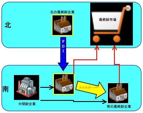 図：市場構造