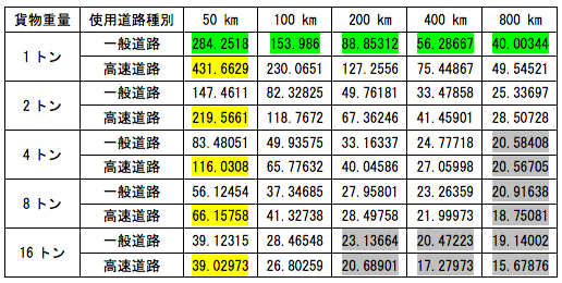 表1：トン・km当たりの貨物輸送費（単位：円、推定結果より試算）