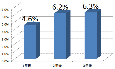 図：輸出が雇用成長率に及ぼす効果（製造業）