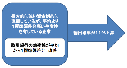 図:取引銀行の効率性向上に伴う効果 図:取引銀行の効率性向上に伴う効果