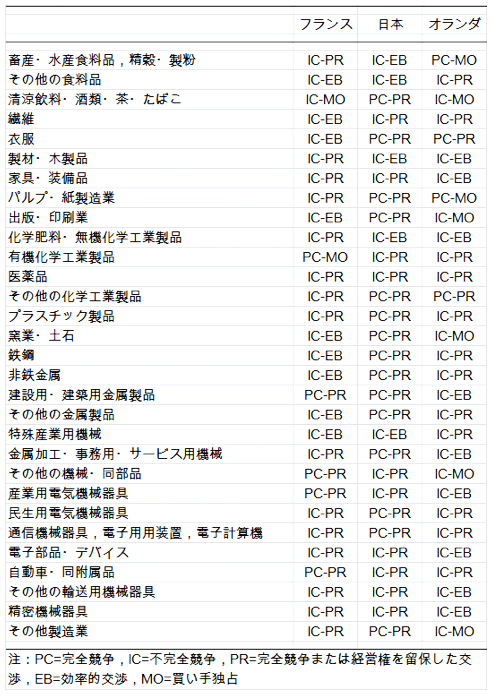 表：各国各産業の競争の状態