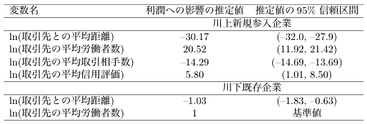 表1：取引相手の特性が取引利益にもたらす影響の推定値