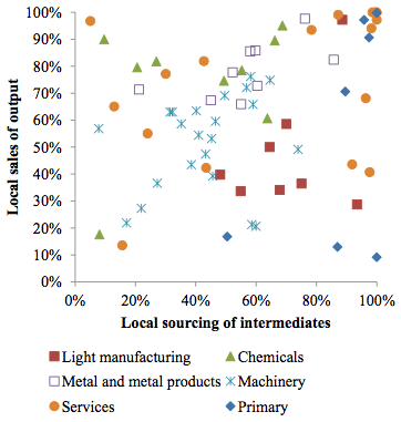 図2：Sales sourcing box diagramにおける2005年における産業別日本の海外直接投資の分布