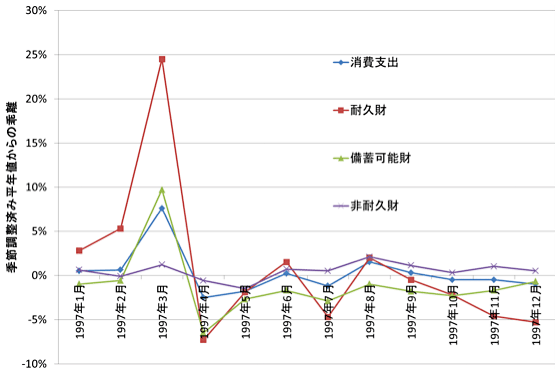 図1：駆け込み需要の大きさ：財の種類別