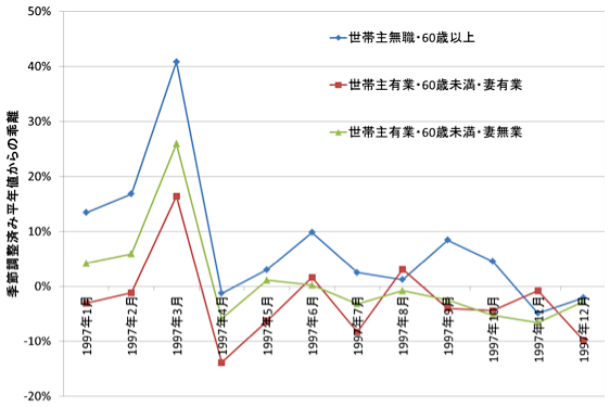 図2：耐久財の駆け込み需要の大きさ：世帯の属性別