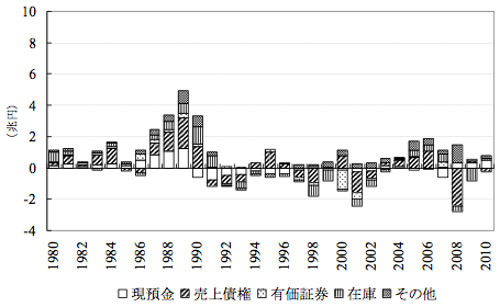 図:日本の大中堅企業の流動性資産・前年度比増減額 図:日本の大中堅企業の流動性資産・前年度比増減額