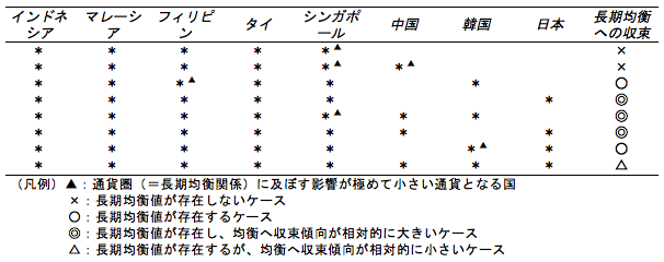 表：アジアにおける共通通貨圏に含まれる候補国