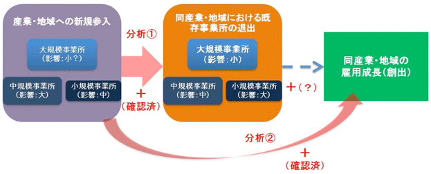 図1：本研究の分析フレームワークと主要な結果