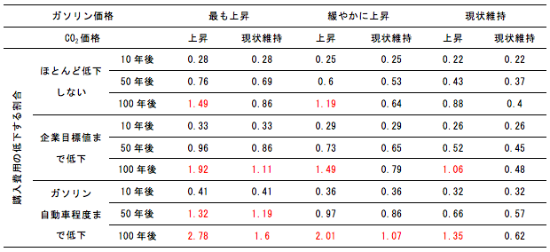 表1：EVの普及に関する費用便益分析結果