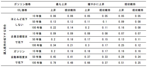 表2：FCVの普及に関する費用便益分析結果