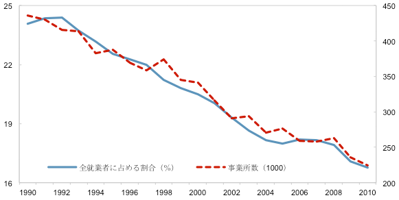 図2:全就業者数に占める製造業の割合と事業所数の推移 図2:全就業者数に占める製造業の割合と事業所数の推移