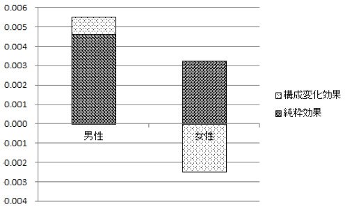 図：企業内格差の変化への寄与