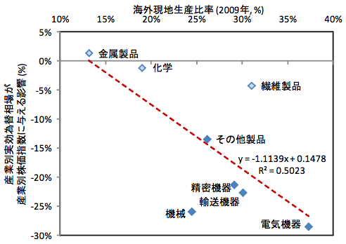 図1：産業別株価指数の為替感応度と海外現地生産比率の関係