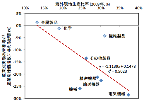 図1:産業別株価指数の為替感応度と海外現地生産比率の関係 図1:産業別株価指数の為替感応度と海外現地生産比率の関係