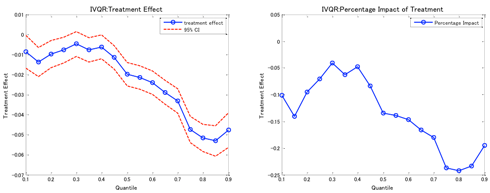 図1：企業の社債発行が現預金保有比率（現預金保有額／総資産）に与える影響（IV-QR法による推定）