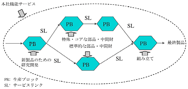 図1：工程間分業のイメージ図