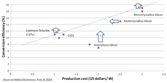 図:Conversion Efficiency and Production Cost of Various Types of PV Cells 図:Conversion Efficiency and Production Cost of Various Types of PV Cells