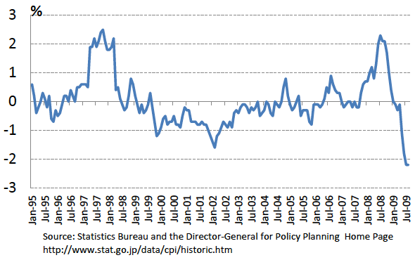 Inflation Rate of Consumer Price Index in Japan