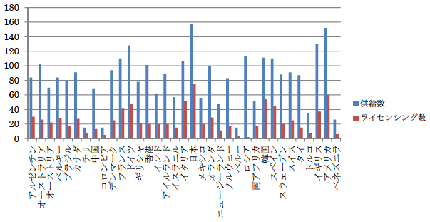 図：各国市場に対する医薬品供給数