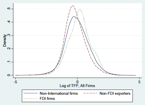 図1：中国企業の国際化と生産性