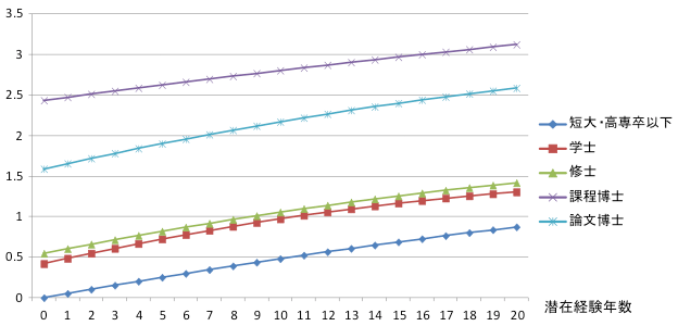 図：学歴別の潜在経験年数と発明生産性（特許被引用件数）