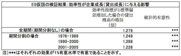 図表:ES仮説の検証結果:効率性が企業成長(貸出成長)に与える影響 図表:ES仮説の検証結果:効率性が企業成長(貸出成長)に与える影響