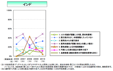 図：インドにおける日系企業の投資上の障壁
