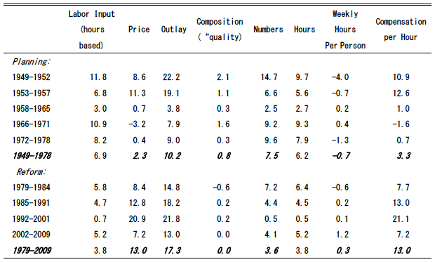 表：1949－2009年における中国産業別労働投入年成長率（時間ベース）と基本的労働指標（年率）