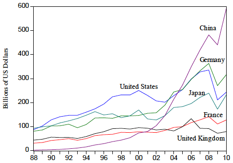 図1：The value of capital and equipment goods exports from major exporting countries to the world.